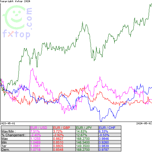 Cliquez pour agrandir le graphique