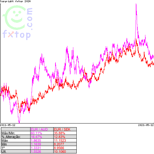 Clique para ampliar o gráfico