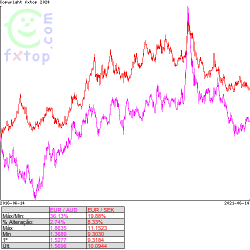 Clique para ampliar o gráfico