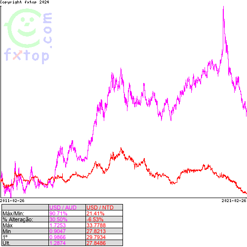 Clique para ampliar o gráfico