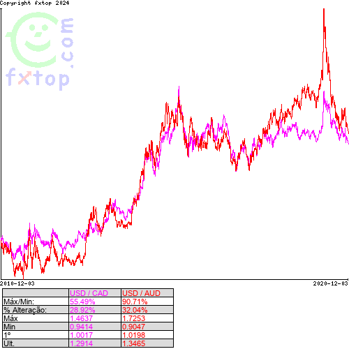 Clique para ampliar o gráfico