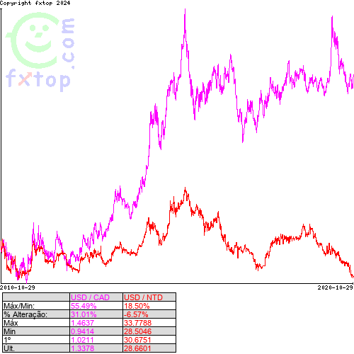 Clique para ampliar o gráfico