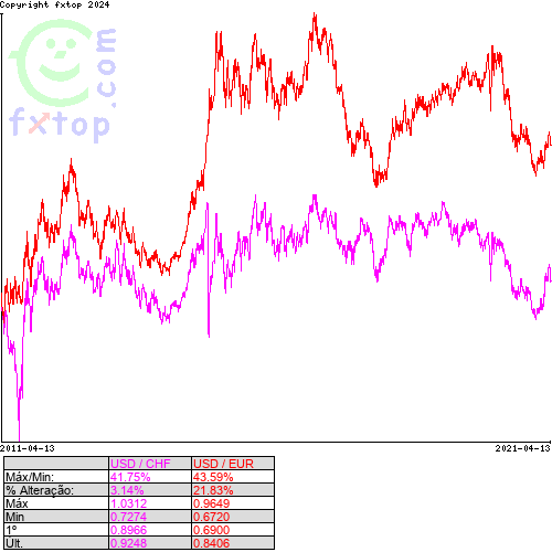 Clique para ampliar o gráfico