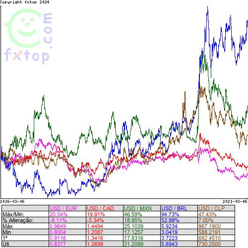 Clique para ampliar o gráfico