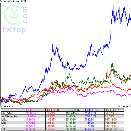 Clique para ampliar o gráfico