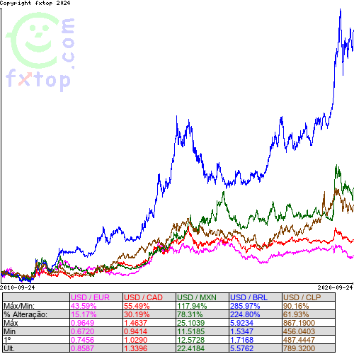 Clique para ampliar o gráfico