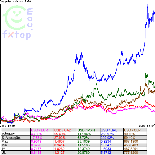 Clique para ampliar o gráfico