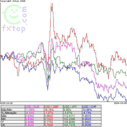 Clique para ampliar o gráfico