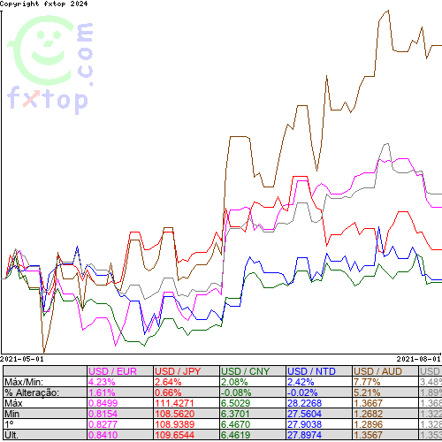 Clique para ampliar o gráfico