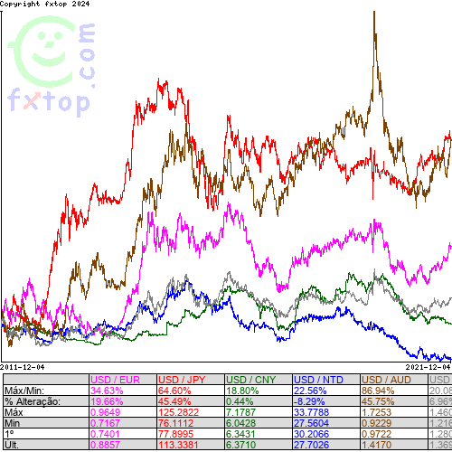 Clique para ampliar o gráfico