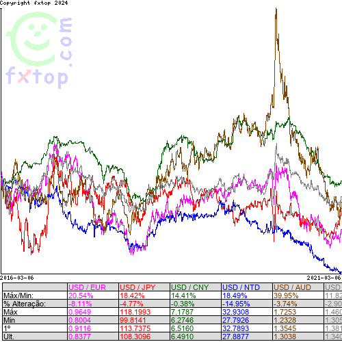 Clique para ampliar o gráfico