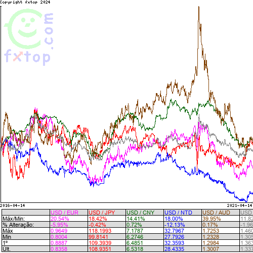 Clique para ampliar o gráfico