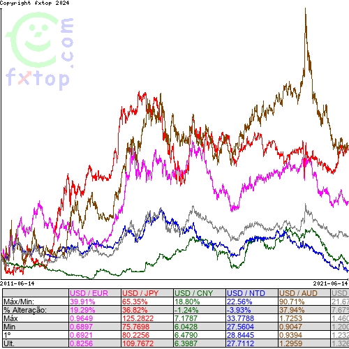 Clique para ampliar o gráfico