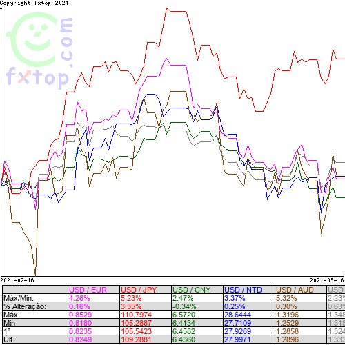 Clique para ampliar o gráfico