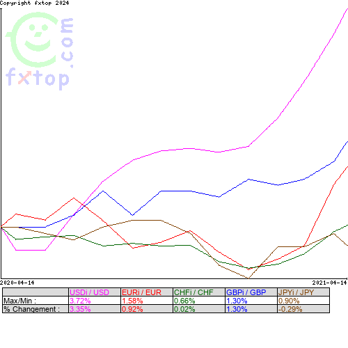 Cliquez pour agrandir le graphique