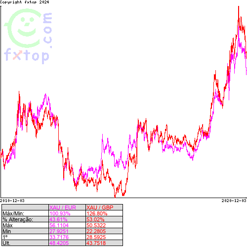 Clique para ampliar o gráfico