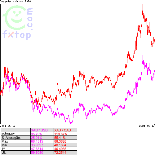 Clique para ampliar o gráfico