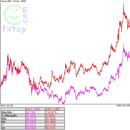 Clique para ampliar o gráfico