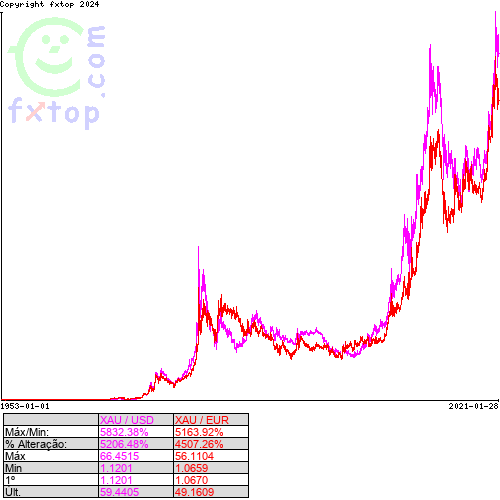 Clique para ampliar o gráfico