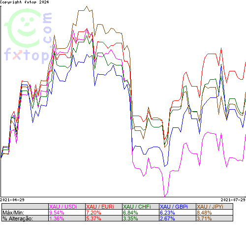 Clique para ampliar o gráfico