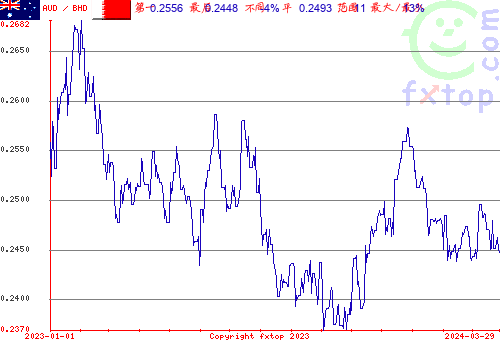 历史图形，点击放大