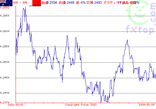 履歴グラフ、クリックすると拡大します。