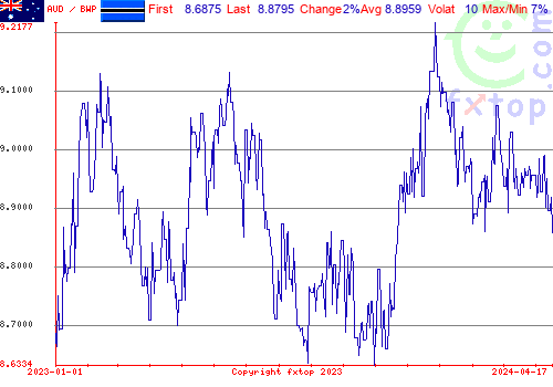 historical graph, click to enlarge