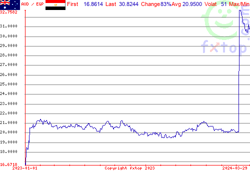 historical graph, click to enlarge