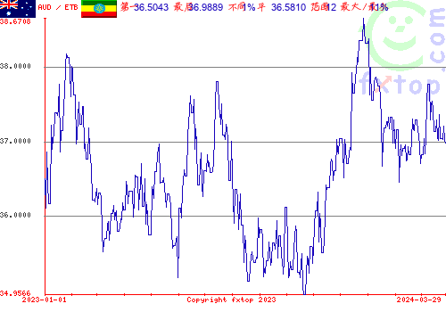 历史图形，点击放大