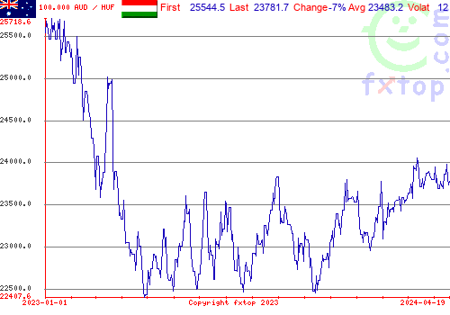 historical graph, click to enlarge