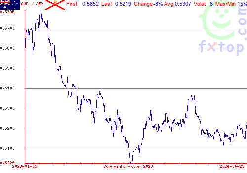 historical graph, click to enlarge