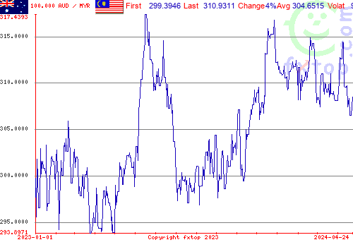 historical graph, click to enlarge