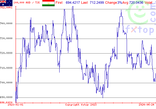 historical graph, click to enlarge