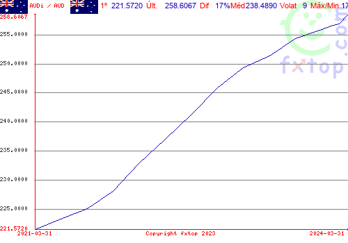 Clique para ampliar o gráfico