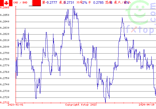 历史图形，点击放大