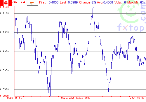 historical graph, click to enlarge