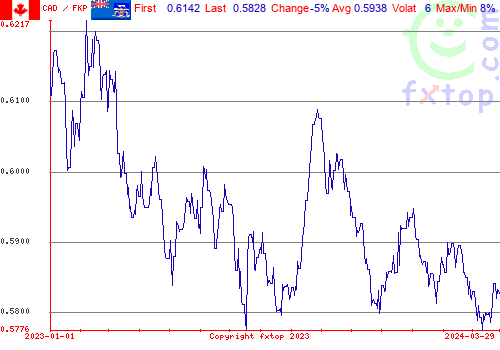 historical graph, click to enlarge