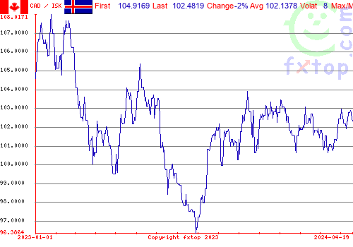 historical graph, click to enlarge