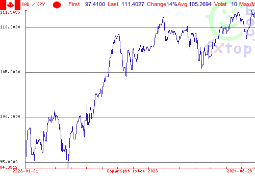 historical graph, click to enlarge