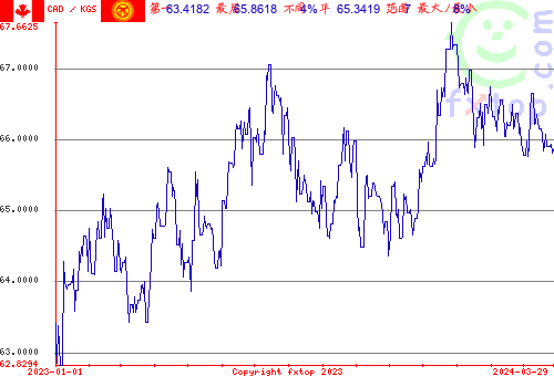 历史图形，点击放大