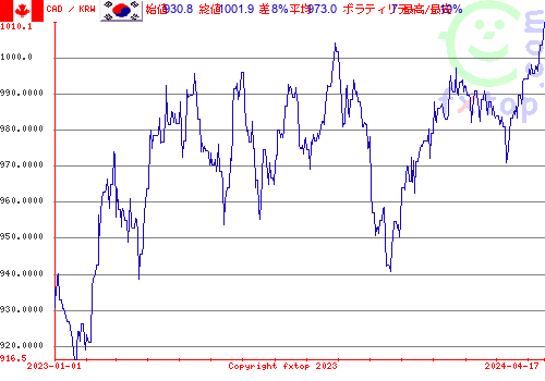 履歴グラフ、クリックすると拡大します。