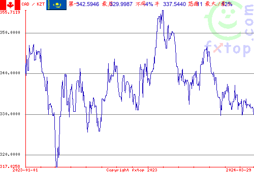 历史图形，点击放大