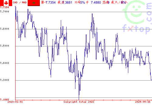 历史图形，点击放大