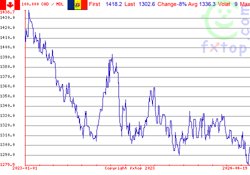 historical graph, click to enlarge