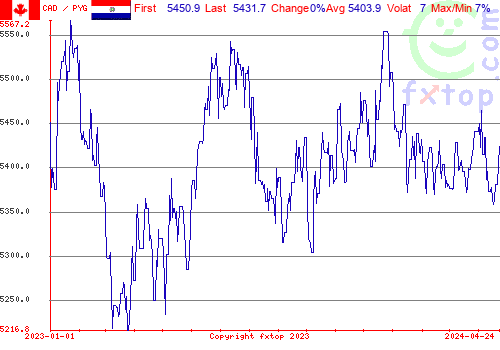 historical graph, click to enlarge