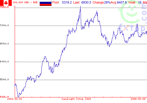 historical graph, click to enlarge