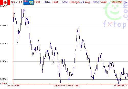 historical graph, click to enlarge