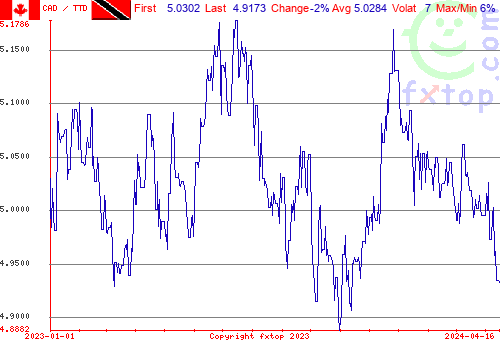 historical graph, click to enlarge