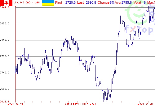 historical graph, click to enlarge