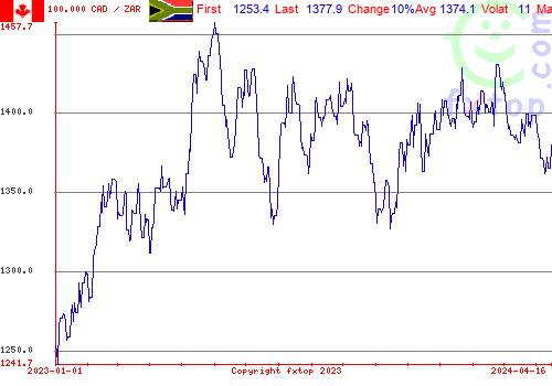 historical graph, click to enlarge